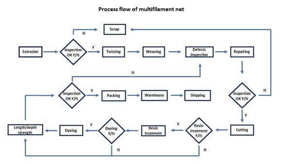 process flow of multifilament net